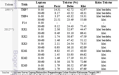 Tabel 3 Data Tekstur Tanah di Lokasi Penelitian 