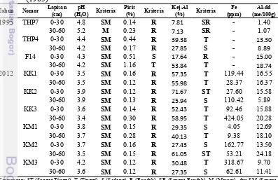 Tabel 4 Data pH Tanah, Kandungan Pirit, Fe, Al-dd, dan Kejenuhan  Aluminium 