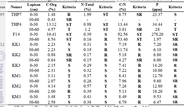 Tabel 5 Data C-Organik, N-Total, Nisbah C/N, dan P Tersedia di Lokasi 