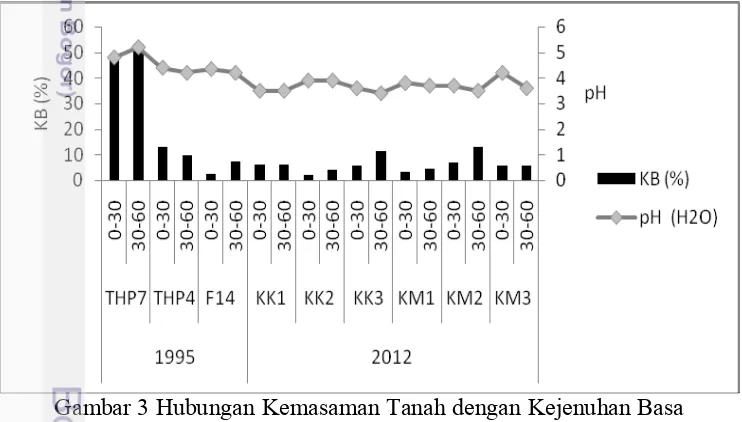 Gambar 3 Hubungan Kemasaman Tanah dengan Kejenuhan Basa 