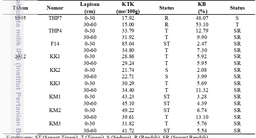 Tabel 7 Data Kapasitas Tukar Kation (KTK) dan Kejenuhan Basa (KB) di Lokasi 