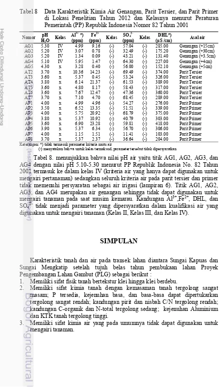 Tabel 8   Data Karakteristik Kimia Air Genangan, Parit Tersier, dan Parit Primer di Lokasi Penelitian Tahun 2012 dan Kelasnya menurut Peraturan Pemerintah (PP) Republik Indonesia Nomor 82 Tahun 2001 