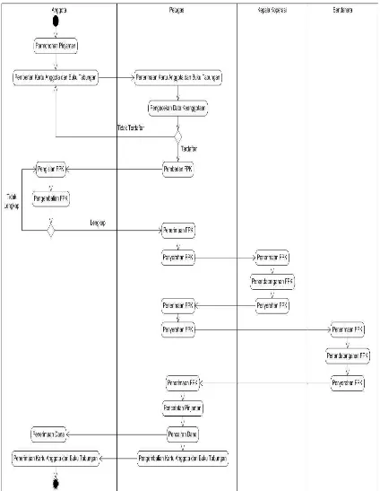 Gambar 3.3 Activity Diagram Pinjaman Anggota Koperasi