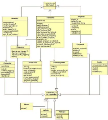 Gambar 3.8 Class Diagram Sistem informasi Koperasi Simpan Pinjam di 