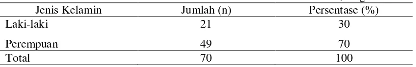 Tabel 3. Jumlah dan Persentase Mahasiswa Berdasarkan Suku Bangsa, Bogor 2009 