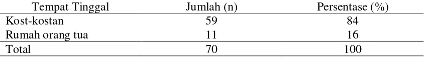 Tabel 4. Jumlah dan Persentase Mahasiswa Berdasarkan Tempat Tinggal, Bogor 2009 