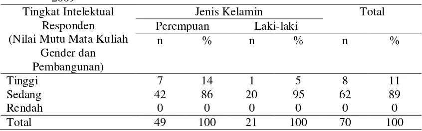 Tabel 7. Jumlah dan Persentase Mahasiswa Berdasarkan Tingkat Intelektual (Nilai Mutu Mata Kuliah Gender dan Pembangunan) dan Jenis Kelamin, Bogor 2009 