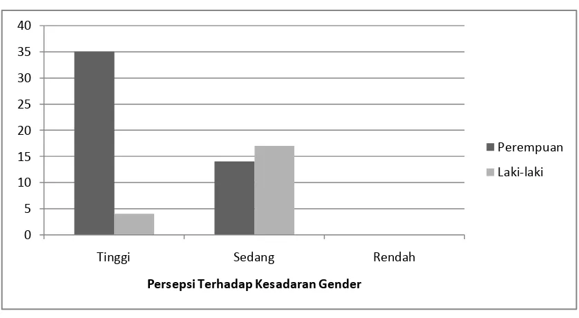 Gambar 2. Persepsi Mahasiswa Terhadap Kesadaran Gender Berdasarkan Jenis Kelamin, Bogor 2009 