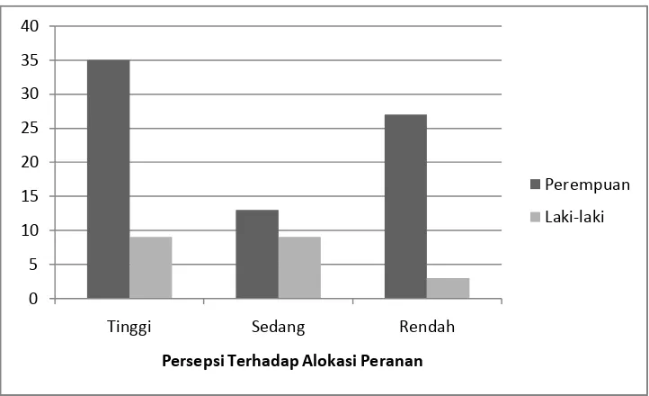 Gambar 3. Persepsi Mahasiswa Terhadap Alokasi Peranan Berdasarkan Jenis Kelamin, Bogor 2009 