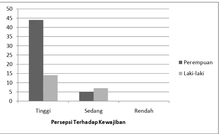 Gambar 5. Persepsi Mahasiswa Terhadap Kewajiban Berdasarkan Jenis Kelamin, Bogor 2009 