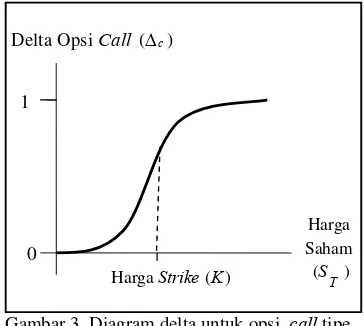 Gambar 3  Diagram delta untuk opsi  call tipe 