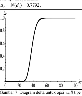 Gambar 6  Diagram payoff opsi  put tipe Eropa 