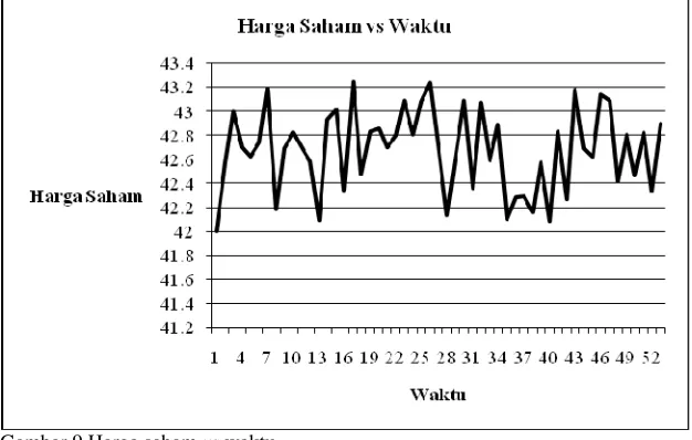 Gambar 9 Harga saham vs waktu  