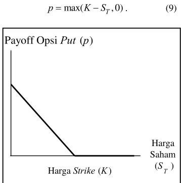 Gambar 2  Diagram payoff opsi  put tipe Eropa 