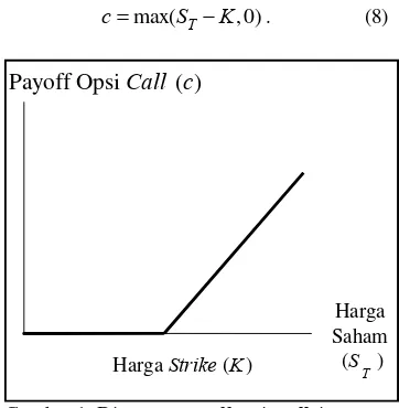 Gambar 1  Diagram payoff opsi  call tipe  