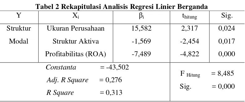 Tabel 2 Rekapitulasi Analisis Regresi Linier Berganda 