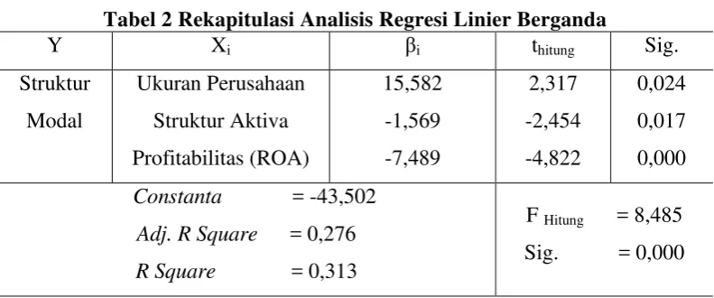Tabel 2 Rekapitulasi Analisis Regresi Linier Berganda 
