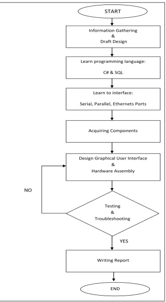 Figure 1.1: Methodology flow chart 