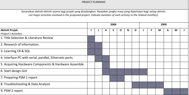 Table 1.1: Gantt chart 
