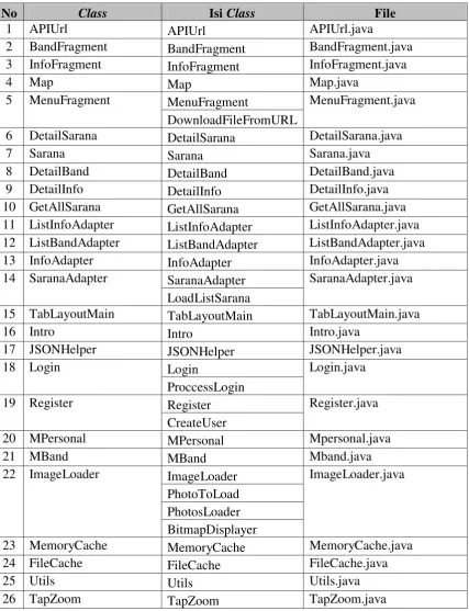 Tabel IV.4 Implementasi class sub sistem android 