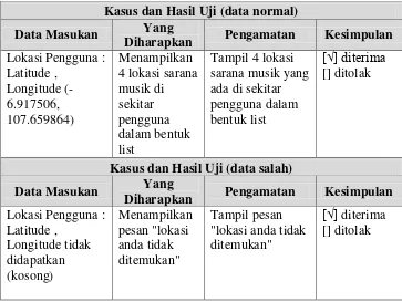 Tabel IV.9 Pengujian Tampil Detail Sarana 