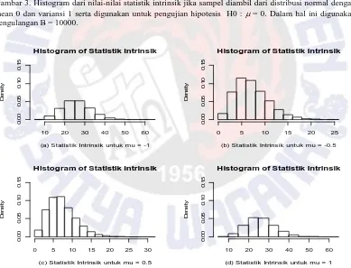 Gambar 3. Histogram dari nilai-nilai statistik intrinsik jika sampel diambil dari distribusi normal dengan mean 0 dan variansi 1 serta digunakan untuk pengujian hipotesis  H0 : μ = 0