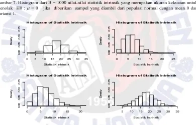 Gambar 7. Histogram dari B = 1000 nilai-nilai statistik intrinsik yang merupakan ukuran kekuatan untuk  menolak  H0 : μ = 0   jika  diberikan  sampel yang diambil dari populasi normal dengan mean 0 dan 