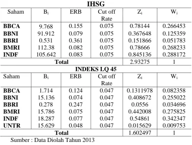 Tabel 5. Periode Februari 2008 sampai dengan Januari 2013 Ecpected Return dari Risiko Portofolio Optimal  
