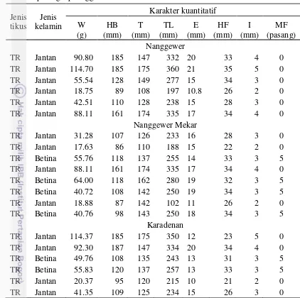 Tabel 4  Hasil identifikasi karakter kuantitatif tikus hasil pemerangkapan dengan perangkap tunggal 