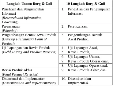 Tabel 1. Langkah-langkah dalam penelitian dan pengembangan