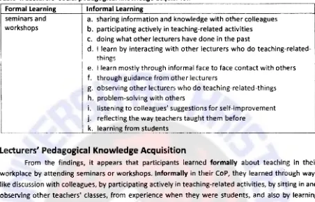 Table 4. Lecturers' social pedagogical knowledge acquisition 