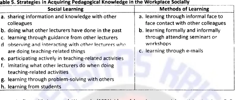 Table 5. Strategies in Acquiring Pedagogical Knowledge in the Wc1rkplace Socially Social Learning I Methods of Learning 