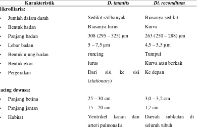 Tabel 1  Perbedaan morfologi dan ciri-ciri dari D. immitis dan Dipetalonema reconditum (Di