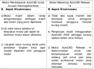 Tabel 17. Analisa Aspek Weaknesses antara Modul Pembelajaran AutoCAD dan