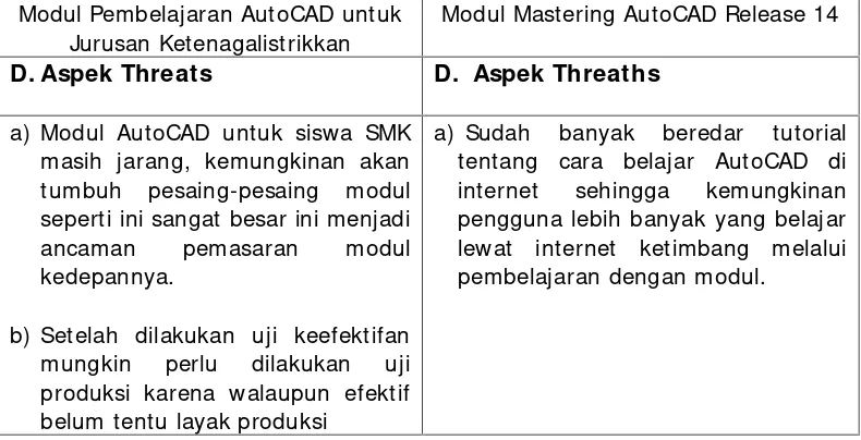 Tabel 18. Analisa Aspek Opportunities antara Modul Pembelajaran AutoCAD dan