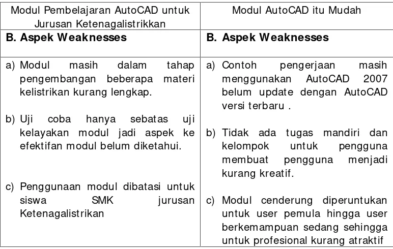 Tabel 20. Analisa Aspek Weaknesses antara Modul Pembelajaran AutoCAD dan