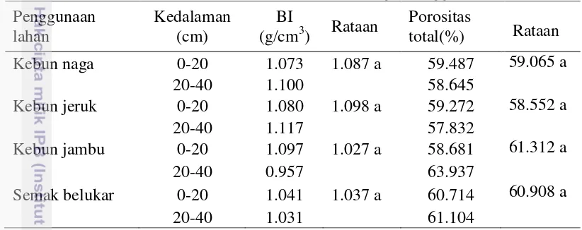 Tabel 5  Bobot isi dan porositas total pada berbagai penggunaan lahan 