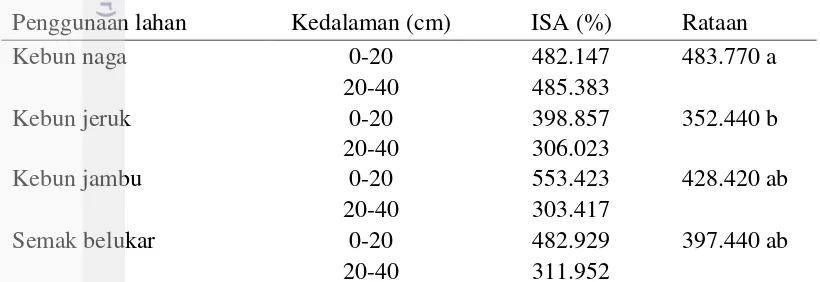 Tabel 6  Indeks stabilitas agregat pada berbagai penggunaan lahan 