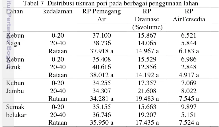 Tabel 7  Distribusi ukuran pori pada berbagai penggunaan lahan 