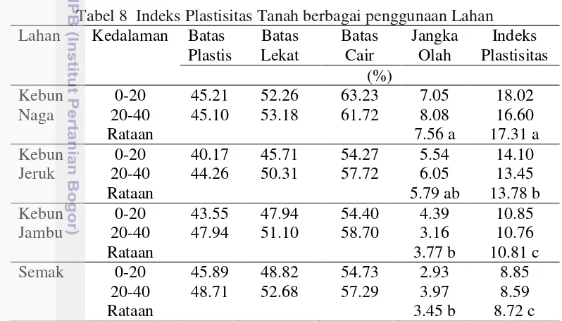 Tabel 8  Indeks Plastisitas Tanah berbagai penggunaan Lahan 