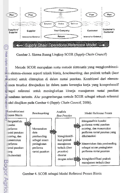 Gambar 3. Skema Ruang Lingkup SCOR (Supply Chain Council) 