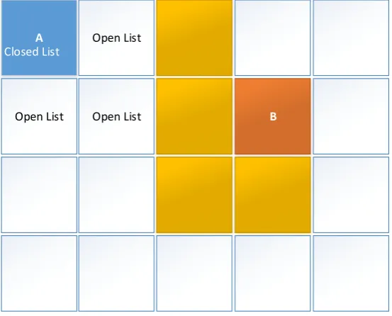 Gambar 3.3 Ilustrasi Open List dan Closed List 
