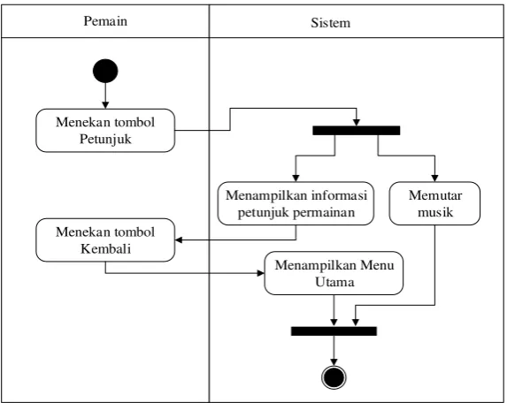 Gambar 3.11 Activity Diagram Memulai Permainan 
