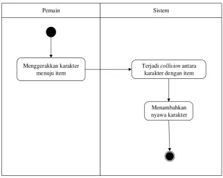 Gambar 3.13 Activity Diagram Mengambil Kendi 