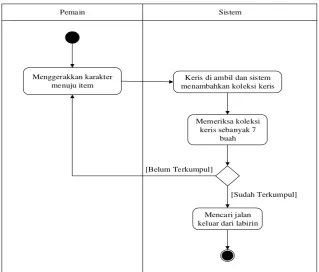 Gambar 3.15 Activity Diagram Mengambil Keris 