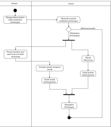 Gambar 3.16 Activity Diagram Melakukan Pertarungan 