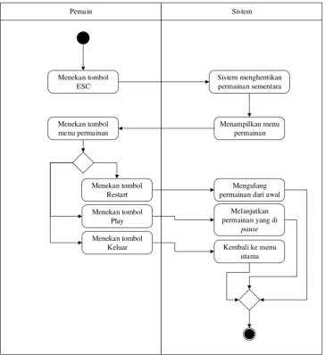 Gambar 3.17 Activity Diagram Menggunakan Menu Permainan 