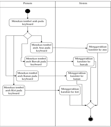 Gambar 3.18 Activity Diagram Menggerakkan Karakter 