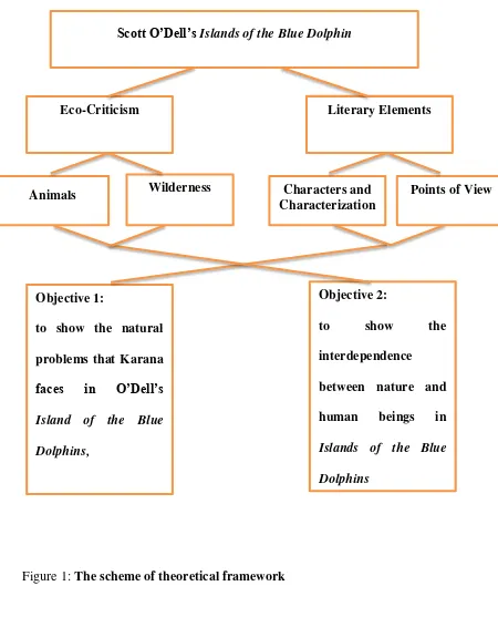 Figure 1: The scheme of theoretical framework 