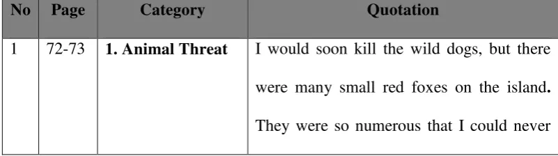 Table 1. The natural problems that are faced by Karana in O’Dell’s  Island of the 